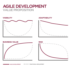 agile_development_value_proposition